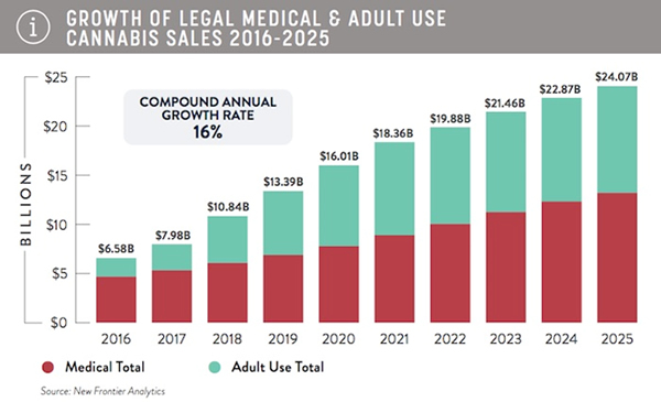 Growth of legal medical and adult use cannabis sales 2016 - 2025