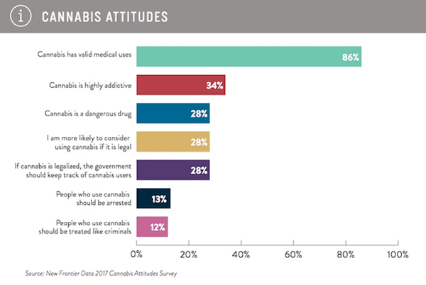 Cannabis Attitudes