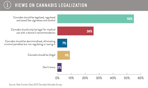 View on cannabis legalization