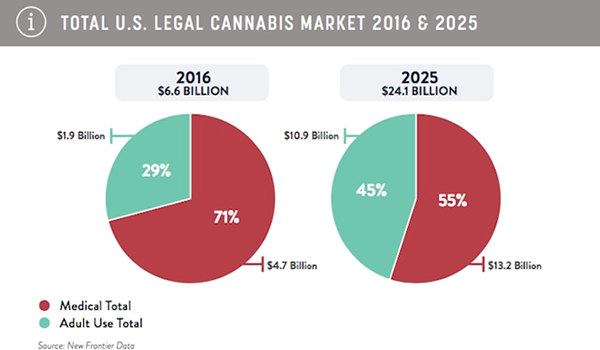 Total US legal cannabis market 2016 and 2025