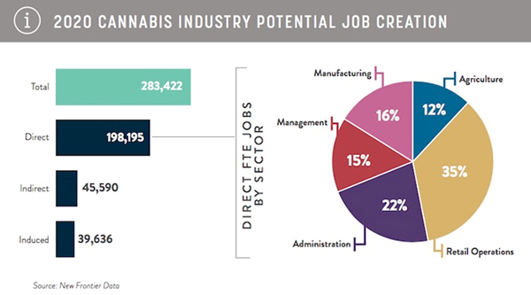 2020 Cannabis industry potential job creation