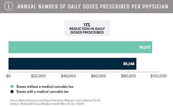 Annual number of daily prescribed per physician